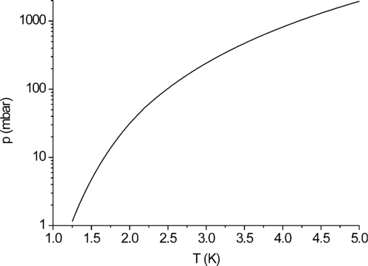 Vapor Pressure Curve of 4He