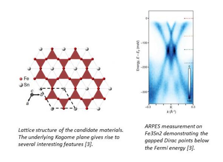 Lattice structure of the candidate materials. The underlying Kagome plane gives rise to several interesting features [3].